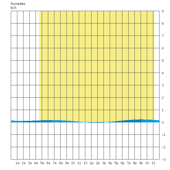 STP Dock #1 tide chart for Friday, April 28, 2023