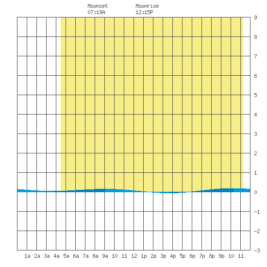 STP Dock #1 tide chart for Saturday, April 29, 2023