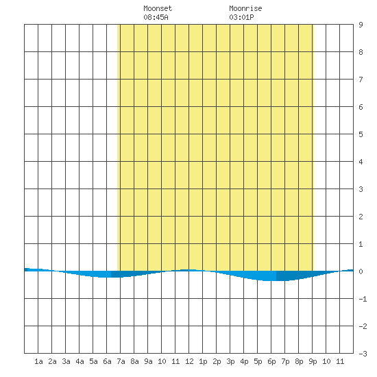 STP Dock #1 tide chart for Sunday, April 2, 2023