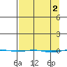 STP Dock #1 tide chart for Sunday, April 2, 2023