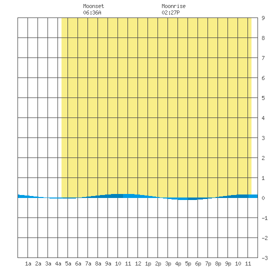 STP Dock #1 tide chart for Sunday, April 30, 2023