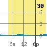 STP Dock #1 tide chart for Sunday, April 30, 2023