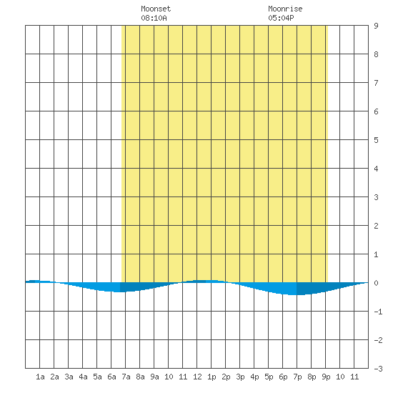 STP Dock #1 tide chart for Monday, April 3, 2023