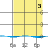 STP Dock #1 tide chart for Monday, April 3, 2023