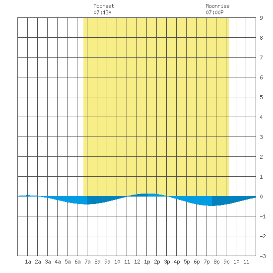 STP Dock #1 tide chart for Tuesday, April 4, 2023