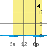 STP Dock #1 tide chart for Tuesday, April 4, 2023