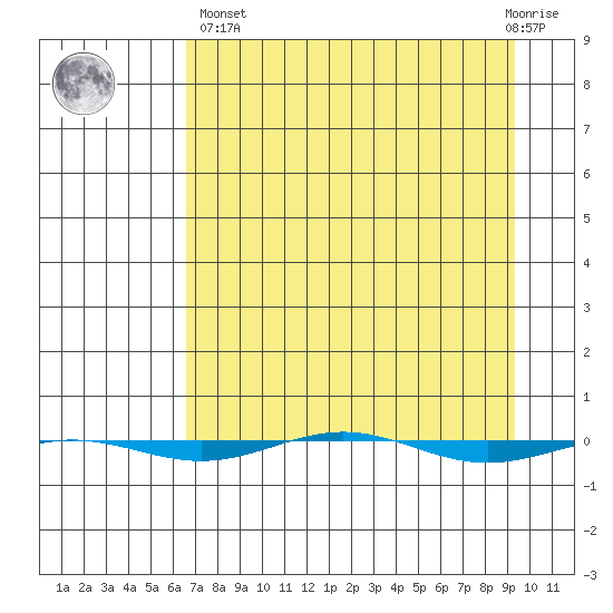 STP Dock #1 tide chart for Wednesday, April 5, 2023