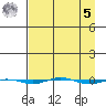 STP Dock #1 tide chart for Wednesday, April 5, 2023