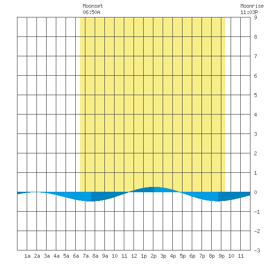 STP Dock #1 tide chart for Thursday, April 6, 2023
