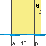 STP Dock #1 tide chart for Thursday, April 6, 2023