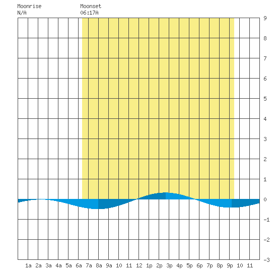 STP Dock #1 tide chart for Friday, April 7, 2023