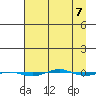 STP Dock #1 tide chart for Friday, April 7, 2023