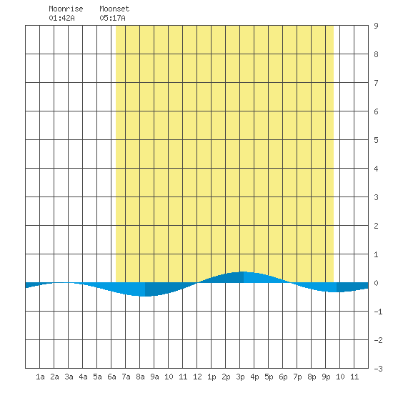 STP Dock #1 tide chart for Saturday, April 8, 2023