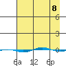 STP Dock #1 tide chart for Saturday, April 8, 2023