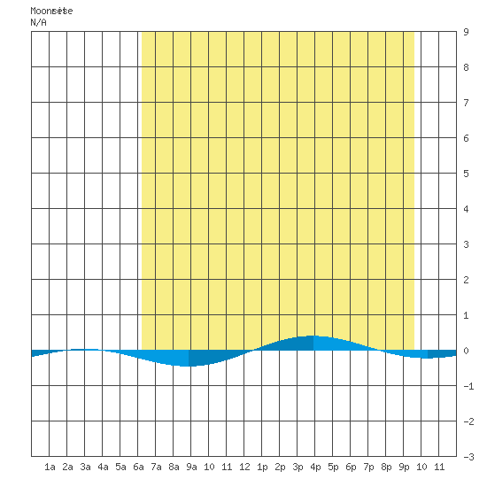 STP Dock #1 tide chart for Sunday, April 9, 2023