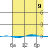 STP Dock #1 tide chart for Sunday, April 9, 2023