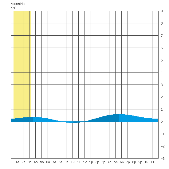 STP Dock #1 tide chart for Wednesday, May 10, 2023