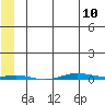 STP Dock #1 tide chart for Wednesday, May 10, 2023