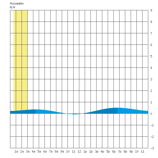 STP Dock #1 tide chart for Thursday, May 11, 2023