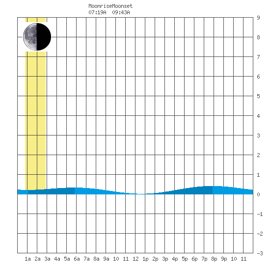 STP Dock #1 tide chart for Friday, May 12, 2023