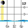 STP Dock #1 tide chart for Friday, May 12, 2023