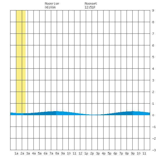 STP Dock #1 tide chart for Saturday, May 13, 2023