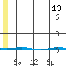 STP Dock #1 tide chart for Saturday, May 13, 2023