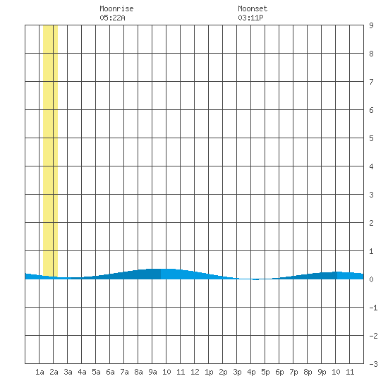 STP Dock #1 tide chart for Sunday, May 14, 2023