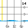 STP Dock #1 tide chart for Sunday, May 14, 2023