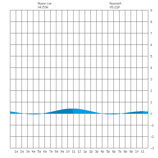 STP Dock #1 tide chart for Monday, May 15, 2023