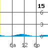 STP Dock #1 tide chart for Monday, May 15, 2023