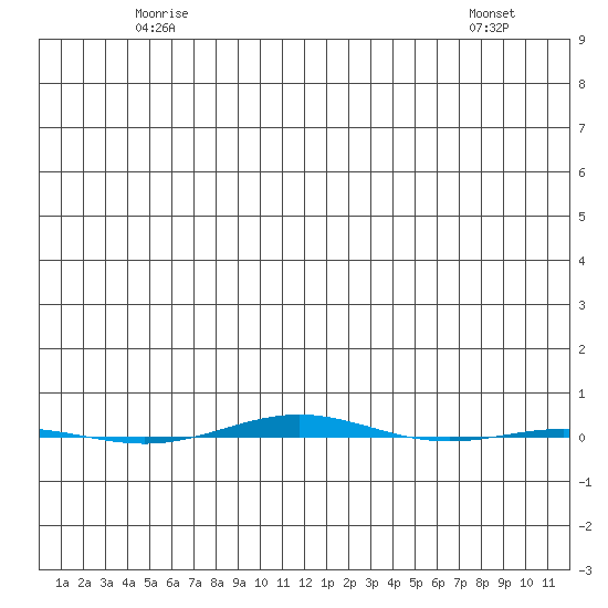 STP Dock #1 tide chart for Tuesday, May 16, 2023