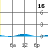 STP Dock #1 tide chart for Tuesday, May 16, 2023