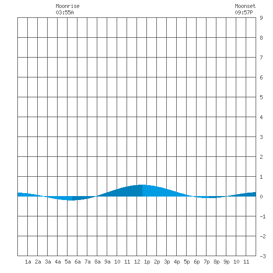 STP Dock #1 tide chart for Wednesday, May 17, 2023