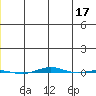 STP Dock #1 tide chart for Wednesday, May 17, 2023