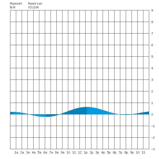 STP Dock #1 tide chart for Thursday, May 18, 2023