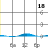 STP Dock #1 tide chart for Thursday, May 18, 2023