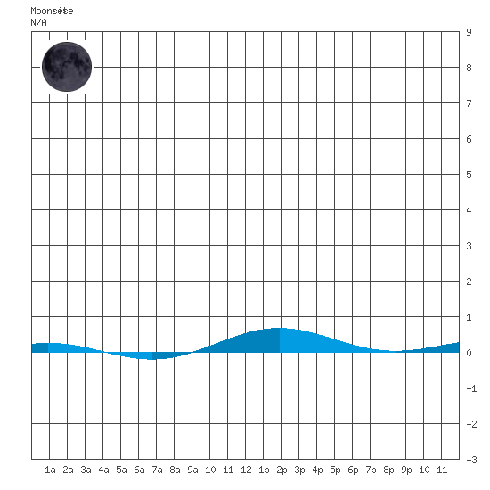 STP Dock #1 tide chart for Friday, May 19, 2023