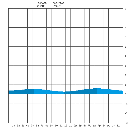 STP Dock #1 tide chart for Friday, May 26, 2023