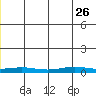STP Dock #1 tide chart for Friday, May 26, 2023