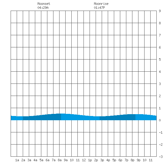 STP Dock #1 tide chart for Sunday, May 28, 2023