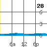STP Dock #1 tide chart for Sunday, May 28, 2023
