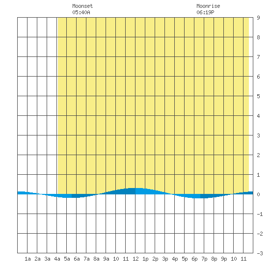STP Dock #1 tide chart for Tuesday, May 2, 2023
