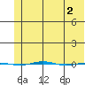 STP Dock #1 tide chart for Tuesday, May 2, 2023