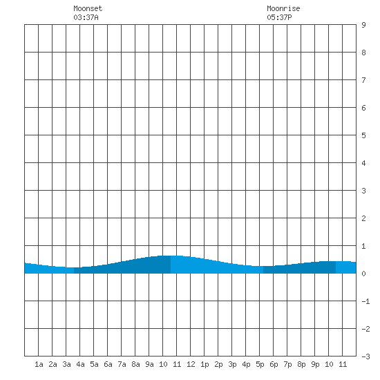 STP Dock #1 tide chart for Tuesday, May 30, 2023