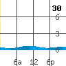 STP Dock #1 tide chart for Tuesday, May 30, 2023