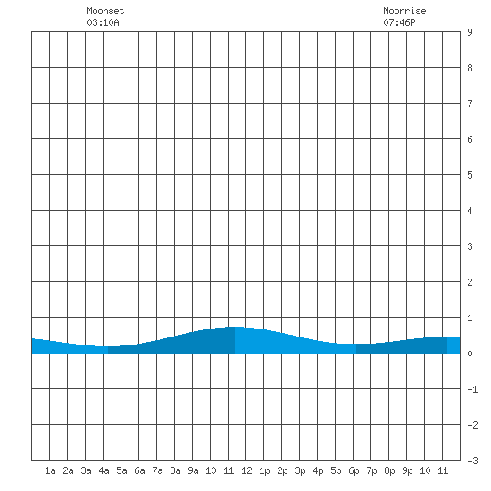 STP Dock #1 tide chart for Wednesday, May 31, 2023