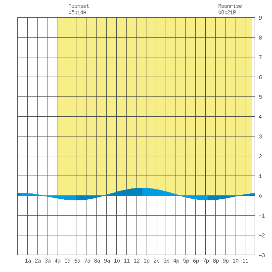 STP Dock #1 tide chart for Wednesday, May 3, 2023