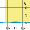 STP Dock #1 tide chart for Wednesday, May 3, 2023