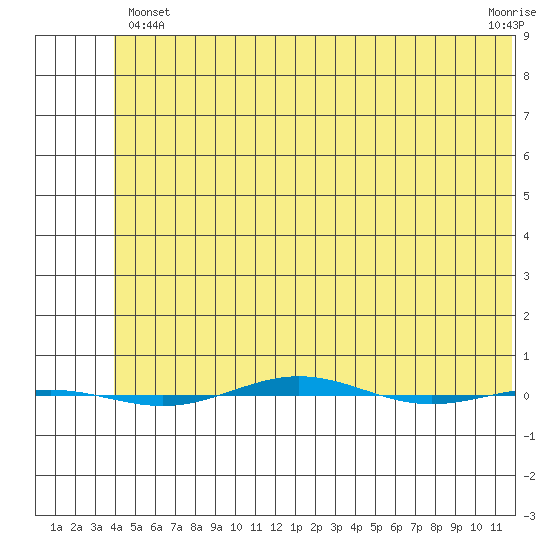 STP Dock #1 tide chart for Thursday, May 4, 2023